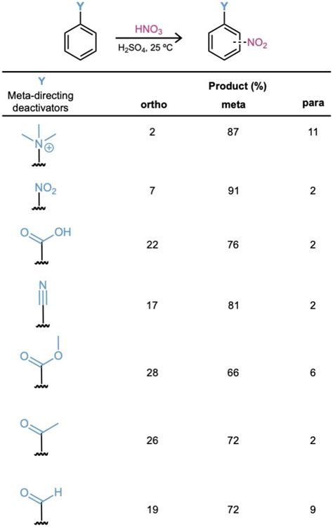 activating and deactivating groups list|16.4 Substituent Effects in Electrophilic Substitutions.